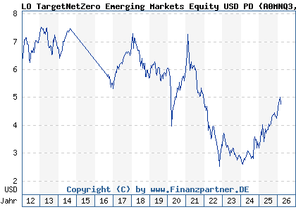 Chart: LO TargetNetZero Emerging Markets Equity USD PD (A0MNQ3 LU0293416136)