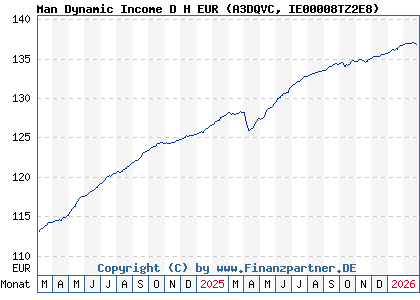 Chart: Man Dynamic Income D H EUR (A3DQVC IE00008TZ2E8)