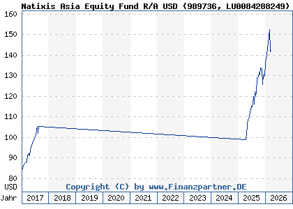 Chart: Natixis Asia Equity Fund R/A USD (989736 LU0084288249)