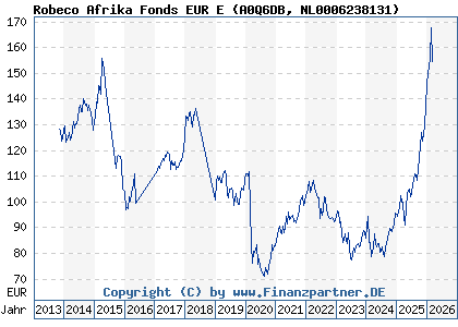 Chart: Robeco Afrika Fonds EUR E (A0Q6DB NL0006238131)