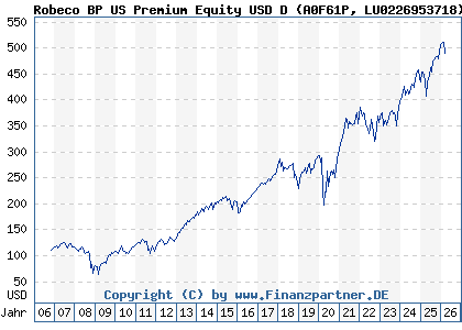 Chart: Robeco BP US Premium Equity USD D (A0F61P LU0226953718)