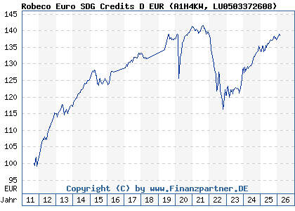 Chart: Robeco Euro SDG Credits D EUR (A1H4KW LU0503372608)