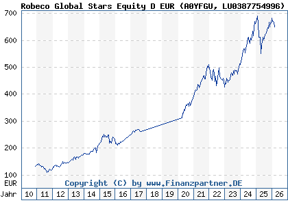 Chart: Robeco Global Stars Equity D EUR (A0YFGU LU0387754996)