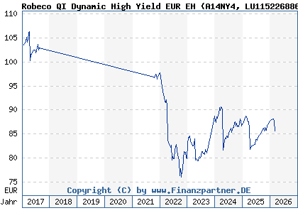Chart: Robeco QI Dynamic High Yield EUR EH (A14NY4 LU1152268865)