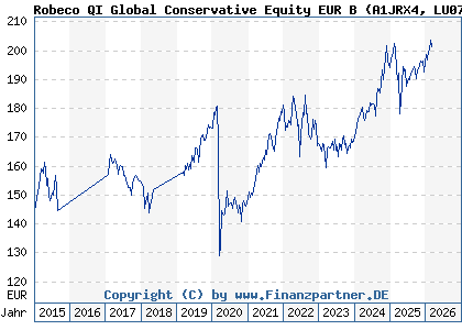 Chart: Robeco QI Global Conservative Equity EUR B (A1JRX4 LU0705780269)