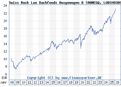 Chart: Swiss Rock Lux Dachfonds Ausgewogen A (A0NEGQ LU0349309376)