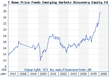 Chart: T Rowe Price Funds Emerging Markets Discovery Equity Fd A (A14XYW LU1244138183)