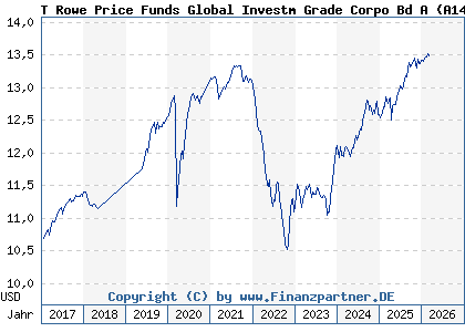 Chart: T Rowe Price Funds Global Investm Grade Corpo Bd A (A14UB5 LU1216622990)