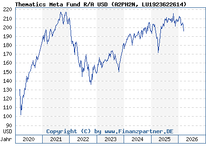 Chart: Thematics Meta Fund R/A USD (A2PH2N LU1923622614)