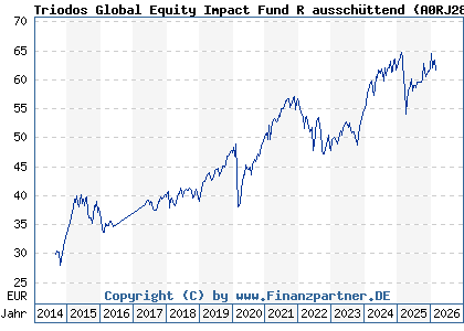 Chart: Triodos Global Equity Impact Fund R aussch&uuml;ttend (A0RJ28 LU0278272413)