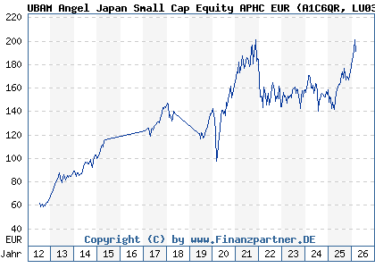 Chart: UBAM Angel Japan Small Cap Equity APHC EUR (A1C6QR LU0352162944)