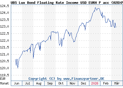 Chart: UBS Lux Bond Floating Rate Income USD EURH P acc (A2DXPQ LU1679113404)