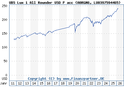 Chart: UBS Lux 1 All Rounder USD P acc (A0RGN6 LU0397594465)