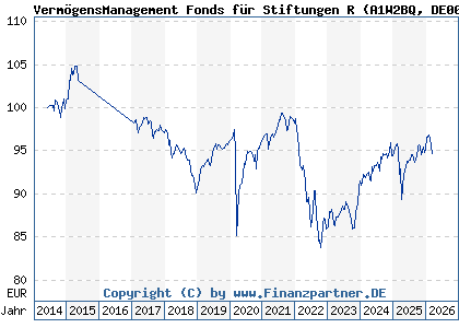 Chart: Verm&ouml;gensManagement Fonds f&uuml;r Stiftungen R (A1W2BQ DE000A1W2BQ7)