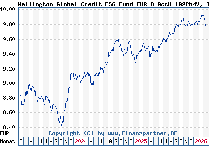 Chart: Wellington Global Credit ESG Fund EUR D AccH (A2PM4V IE00BK8LPD27)