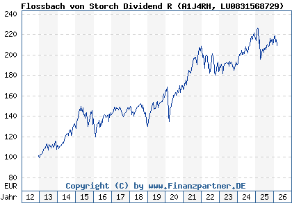 Chart: Flossbach von Storch Dividend R (A1J4RH LU0831568729)