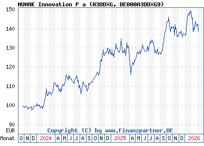 Chart: MUMAK Innovation P a (A3DDXG DE000A3DDXG9)