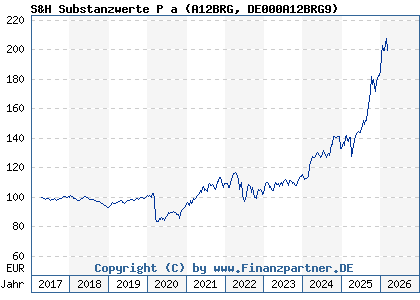 Chart: S&H Substanzwerte P a (A12BRG DE000A12BRG9)