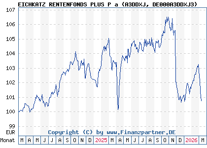 Chart: EICHKATZ RENTENFONDS PLUS P a (A3DDXJ DE000A3DDXJ3)