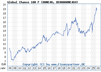 Chart: Global Chance 100 P (A0NE4U DE000A0NE4U4)