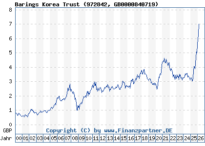 Chart: Barings Korea Trust (972842 GB0000840719)