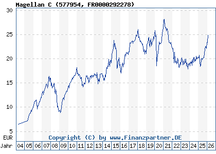 Chart: Magellan C (577954 FR0000292278)