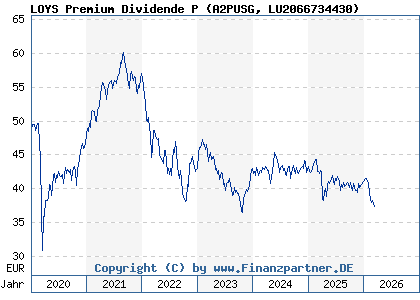 Chart: LOYS Premium Dividende P (A2PUSG LU2066734430)