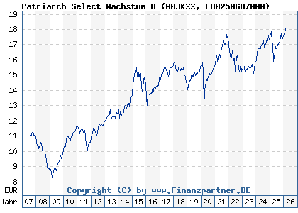 Chart: Patriarch Select Wachstum B (A0JKXX LU0250687000)