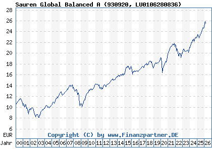 Chart: Sauren Global Balanced A (930920 LU0106280836)