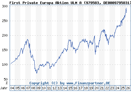 Chart: First Private Europa Aktien ULM A (979583 DE0009795831)