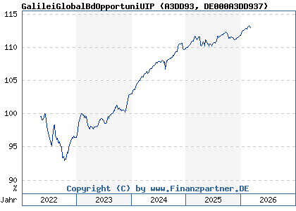 Chart: GalileiGlobalBdOpportuniUIP (A3DD93 DE000A3DD937)