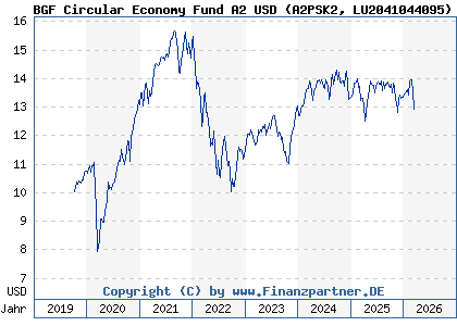 Chart: BGF Circular Economy Fund A2 USD (A2PSK2 LU2041044095)