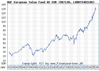 Chart: BGF European Value Fund A2 EUR (987138 LU0072462186)