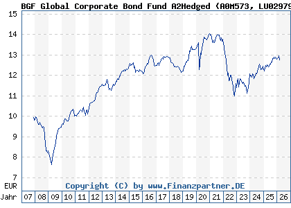 Chart: BGF Global Corporate Bond Fund A2Hedged (A0M573 LU0297942434)