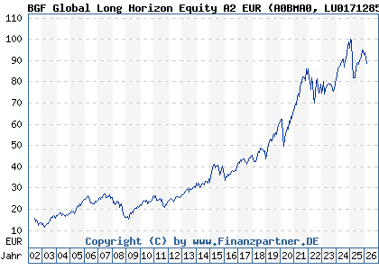 Chart: BGF Global Long Horizon Equity A2 EUR (A0BMA0 LU0171285314)