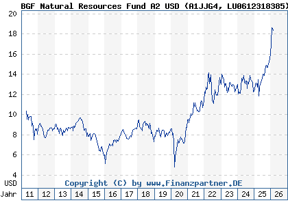 Chart: BGF Natural Resources Fund A2 USD (A1JJG4 LU0612318385)
