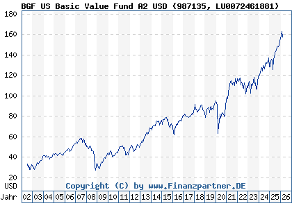 Chart: BGF US Basic Value Fund A2 USD (987135 LU0072461881)
