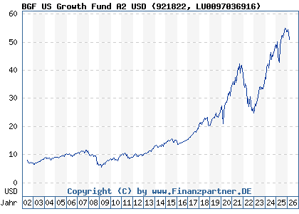Chart: BGF US Growth Fund A2 USD (921822 LU0097036916)
