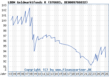 Chart: LBBW Geldmarktfonds R (976683 DE0009766832)
