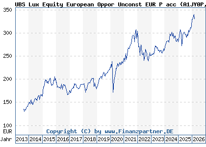 Chart: UBS Lux Equity European Oppor Unconst EUR P acc (A1JY0P LU0723564463)