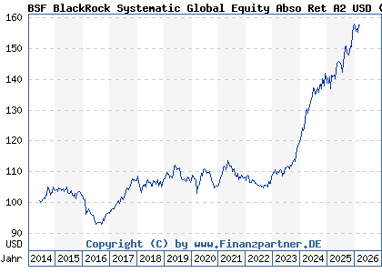 Chart: BSF BlackRock Systematic Global Equity Abso Ret A2 USD (A114GM LU1069250113)
