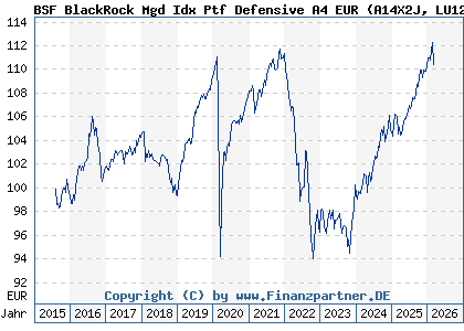 Chart: BSF BlackRock Mgd Idx Ptf Defensive A4 EUR (A14X2J LU1273675238)