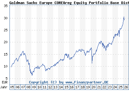 Chart: Goldman Sachs Europe CORE&reg Equity Portfolio Base Dist (926187 LU0102219945)