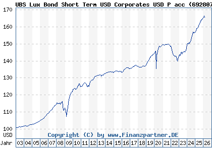 Chart: UBS Lux Bond Short Term USD Corporates USD P acc (692807 LU0151774972)
