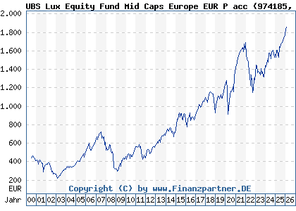 Chart: UBS Lux Equity Fund Mid Caps Europe EUR P acc (974185 LU0049842692)