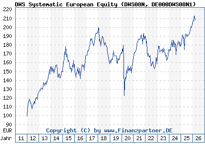Chart: DWS Systematic European Equity (DWS08N DE000DWS08N1)