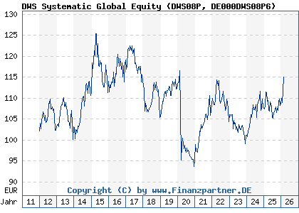 Chart: DWS Systematic Global Equity (DWS08P DE000DWS08P6)