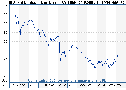 Chart: DWS Multi Opportunities USD LDMH (DWS2BD LU1254146647)