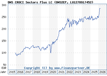 Chart: DWS CROCI Sectors Plus LC (DWS2EP LU1278917452)