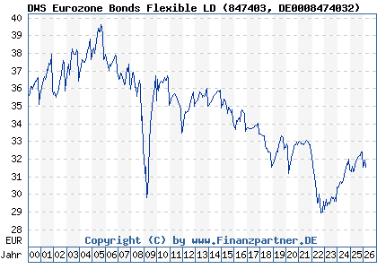 Chart: DWS Eurozone Bonds Flexible LD (847403 DE0008474032)